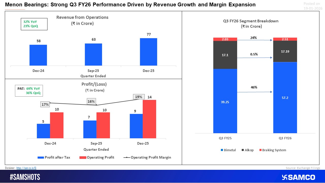 Menon Bearings Q3 FY26: Strong revenue growth and margin expansion lift profitability