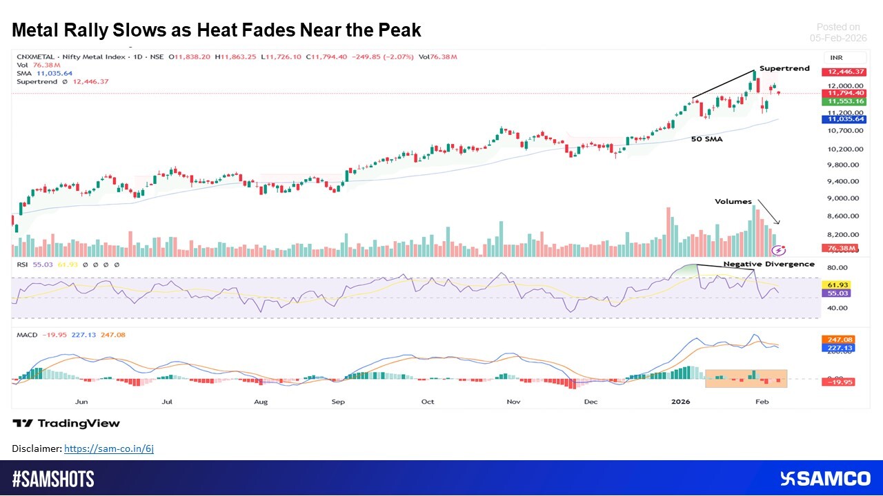 Metal Index Slows Down and Consolidates in Short Term Post Rally.