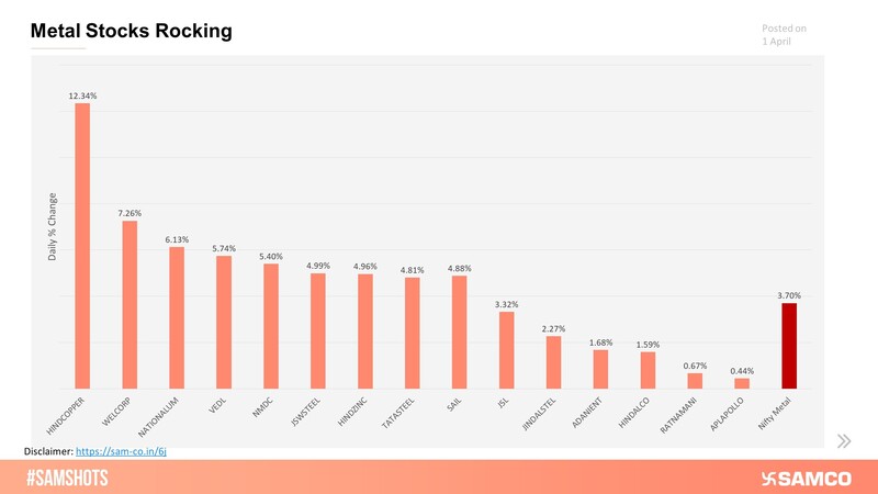 All the metal stocks were trading on a positive note with some of them near their 52-week highs on April 01, 2024.