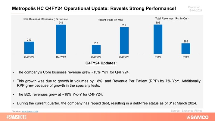 The below chart presents the operational performance of Metropolis Healthcare Ltd.
