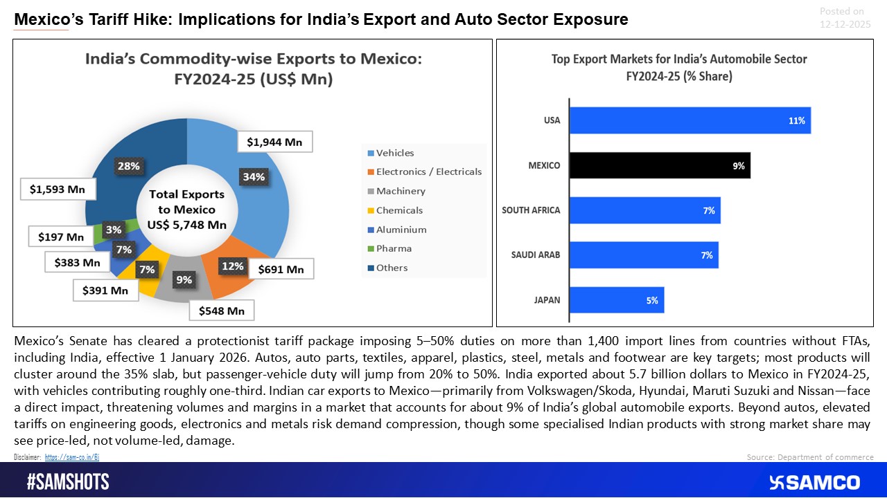 Mexico&rsquo;s New Tariffs Pose Direct Risk to India&rsquo;s Vehicle Export Market