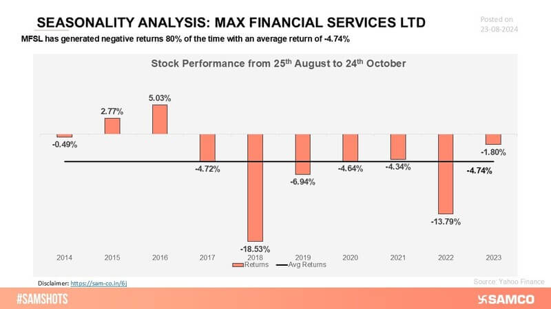 MFSL has exhibited a challenging seasonality pattern, with 8 out of 10 periods reflecting negative returns, indicating a consistent trend of underperformance.