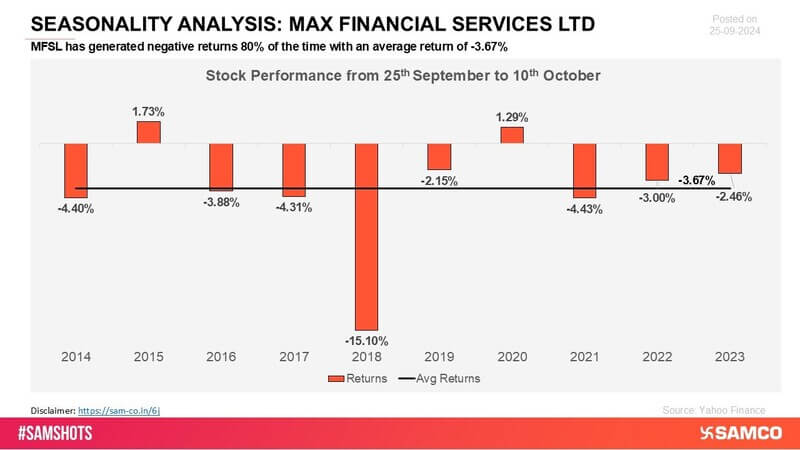 MFSL has faced negative returns in several periods, highlighting difficulties in sustaining positive momentum. The stock’s performance has been inconsistent, leading to recurring dips in returns.