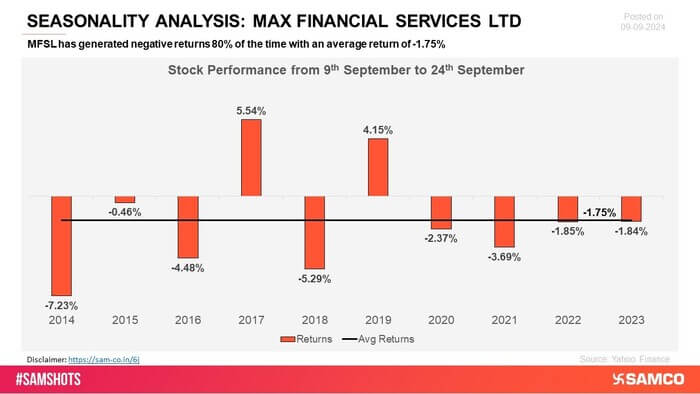 MFSL has experienced negative returns in 8 out of 10 periods, indicating persistent challenges in maintaining consistent growth and market stability.