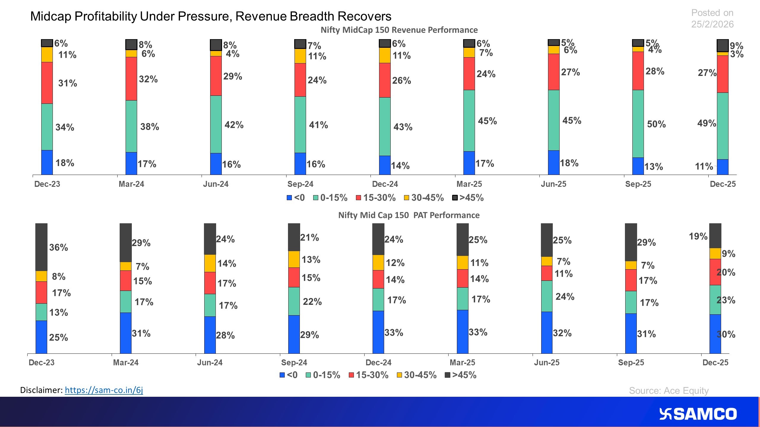 Midcap Sees Revenue Growth however subdued PAT growth in Q3FY26