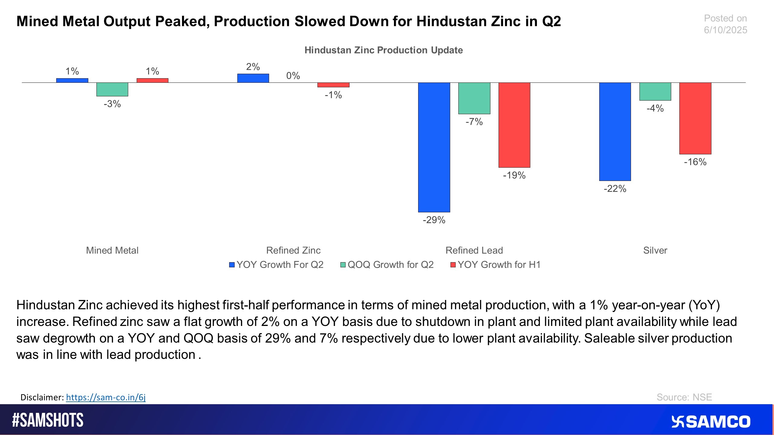 Production Output slowed down for Hindustan Zinc in Q2