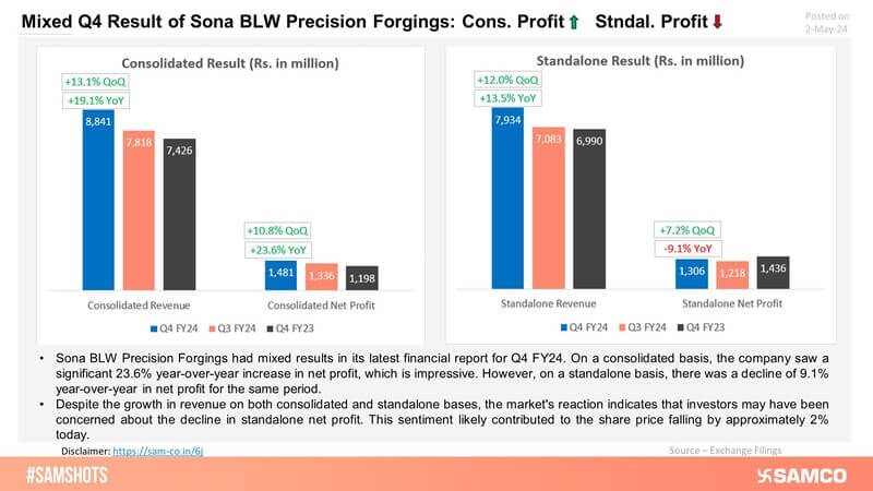 In Q4 FY24, Sona BLW Precision Forgings bottom line rose in consolidated books but declined in standalone books on a YoY basis.