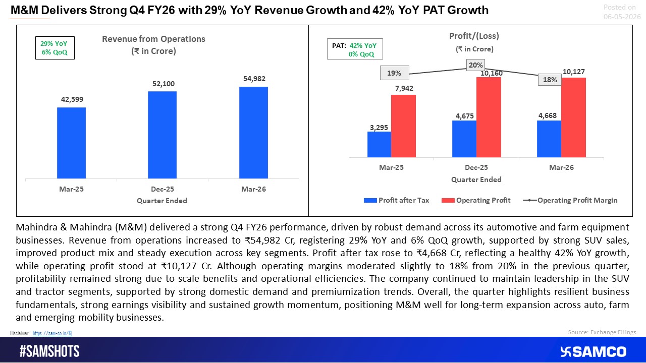 M&M Q4 FY26 Highlights Strong Demand-Led Growth and Resilient Profitability