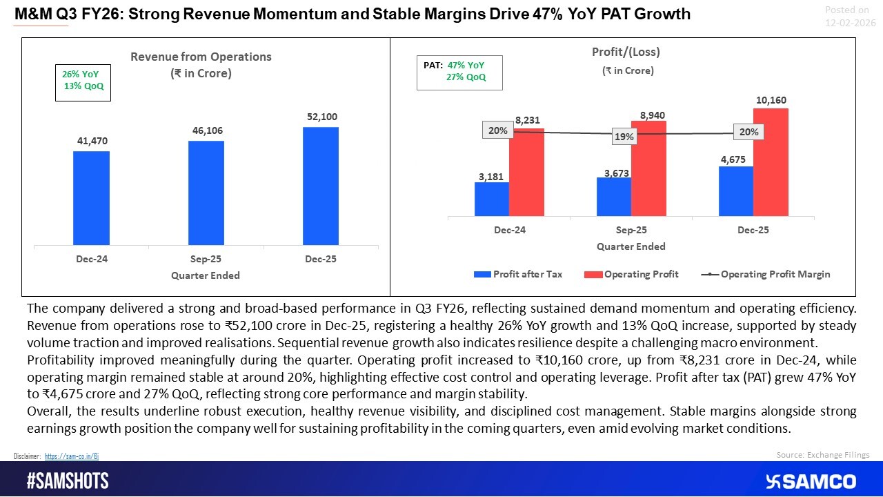 M&M delivered strong Q3 FY26 growth, with steady margins driving sharp PAT expansion.