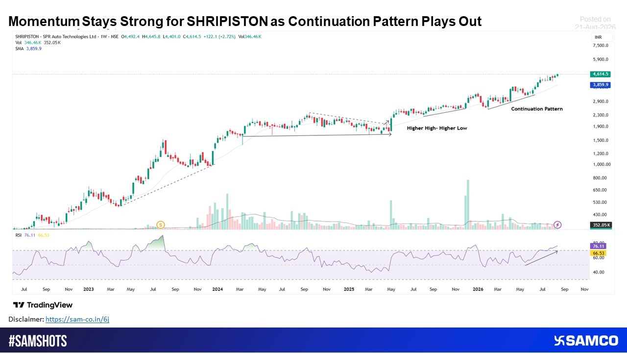 Momentum Stays Strong for SHRIPISTON as Continuation Pattern Plays Out