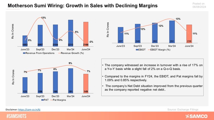 The chart shows the declining trend in operating margins observed by Motherson Sumi Wiring.