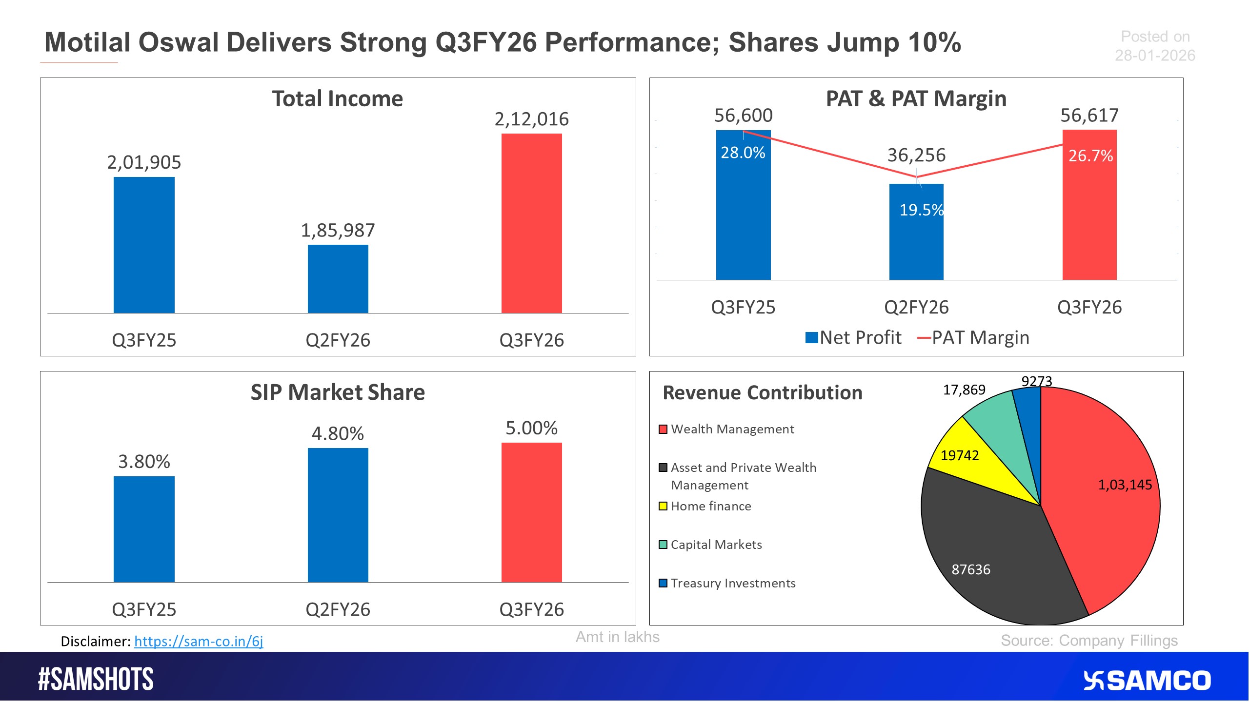 Here’s how Motilal Oswal fared in Q3FY26