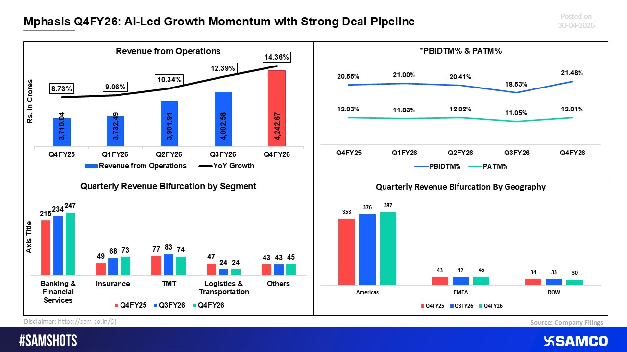 Mphasis Q4FY26: Accelerating AI-Led Growth Backed by Healthy Deal Pipeline.