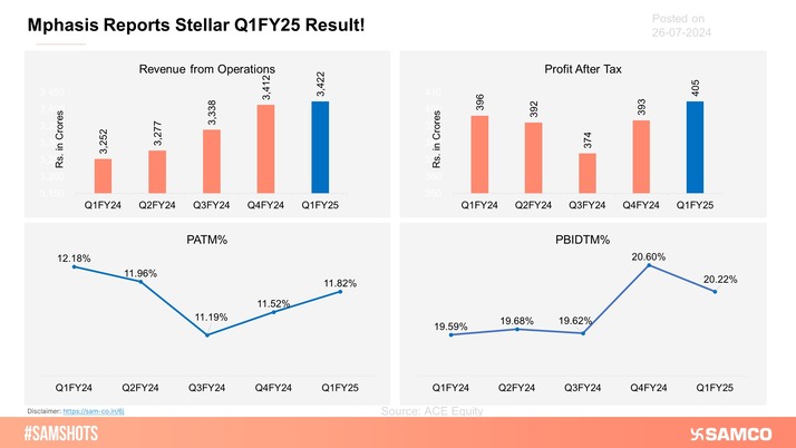 Mphasis surged by over 7% on Friday on account of strong Q1FY25 result.