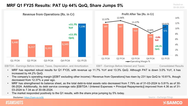 Highlights of MRF’s Q1 financials are presented below: