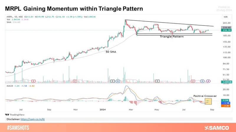 MRPL Rallies Near Triangle Base with Strong Volume and Bullish MACD Crossover