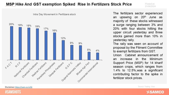 Here's why the fertilizer stocks surged on June 20, 2024!