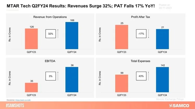 Here’s how MTAR Technologies performed in Q2FY24!