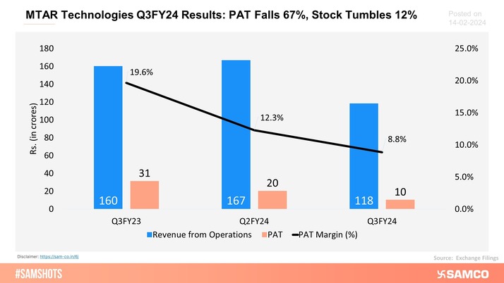 The shares of MTAR Technologies tumbled 12% after the company posted poor Q3FY24 results