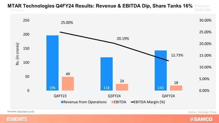 The shares of MTAR Technologies tanked as the company reported poor Q4FY24 numbers. 