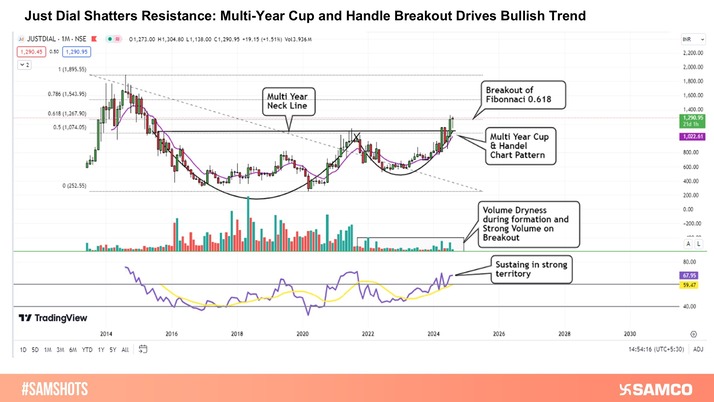 Multi-Year Pattern Breakout Unveils the Rationale Behind Just Dial's Bullish Momentum.