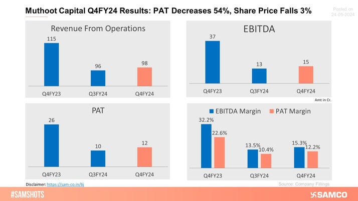 Muthoot has shown a sluggish performance in Q4FY24.