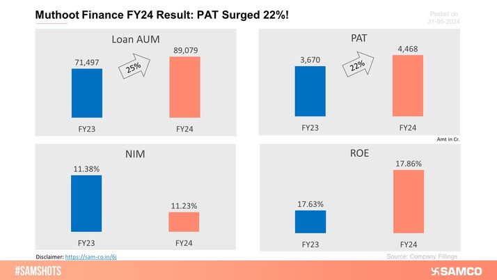 The below chart represents FY24 report card of the Muthoot Finance.