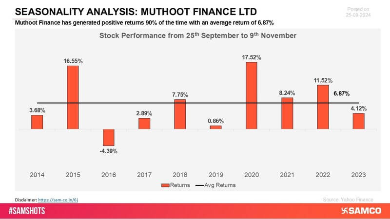 Muthoot Finance has consistently delivered positive returns, demonstrating strong growth and market stability. Its reliable performance has bolstered investor confidence across periods.