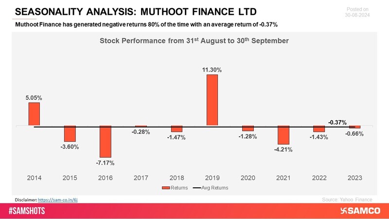 Muthoot Finance has exhibited a pattern of negative returns in several observed periods, signaling instability in its financial performance.