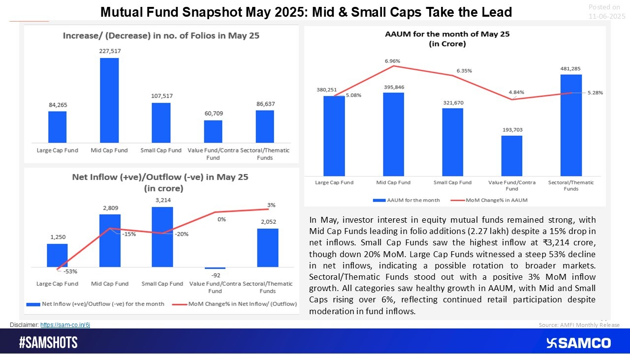 Mid & Small Caps Dominate Despite Inflow Dip; Sectoral Funds See Fresh Interest
