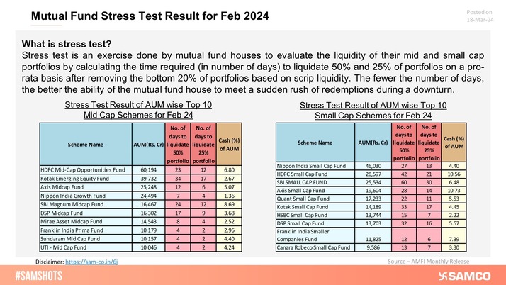 Presented below the results of Feb 2024 stress test of AUM wise Top 10 Mutual Fund Schemes: