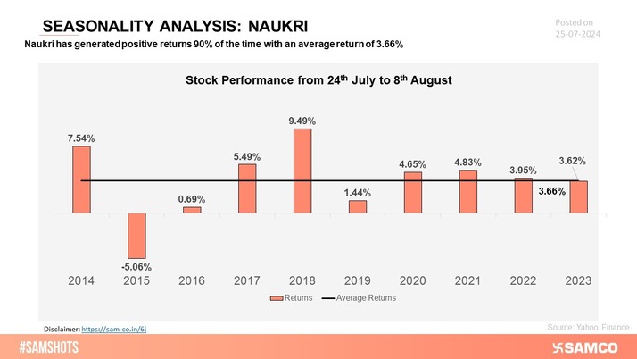 The chart analyzes the seasonality of Naukri over the past 10 years to identify recurring patterns and trends in their performance.