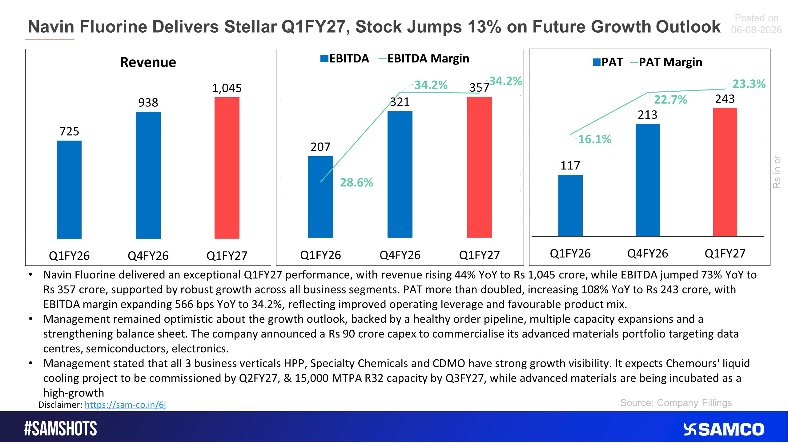 Navin Fluorine surged 13% after showing spectacular Q1FY27 results.