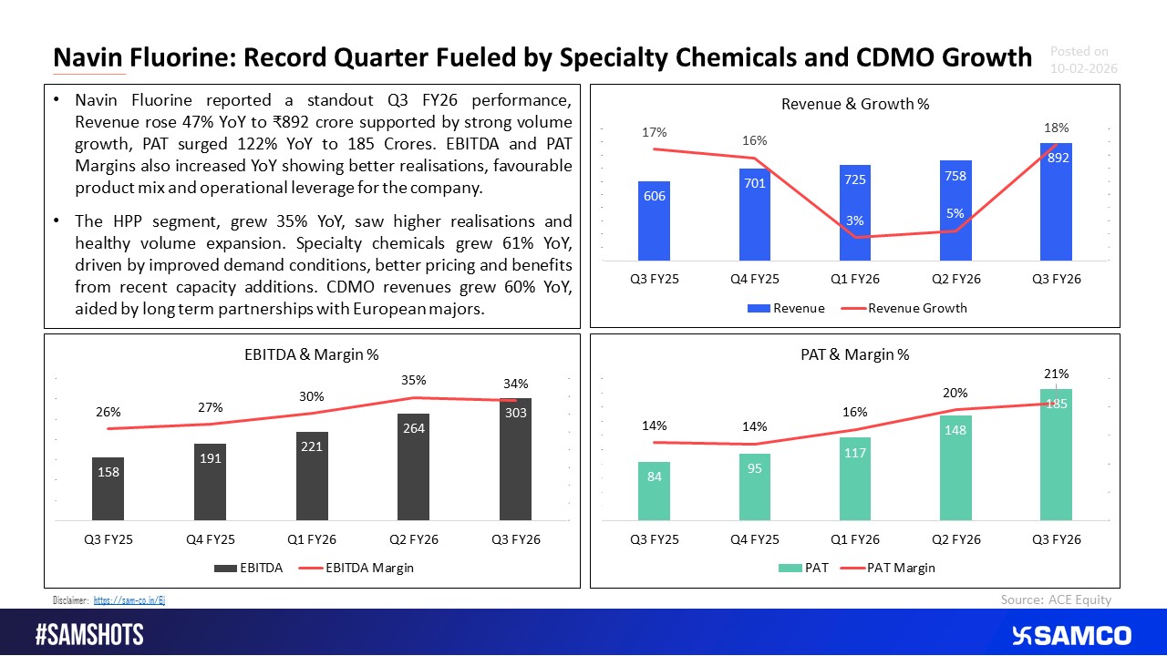 Robust Execution Delivers Sharp Earnings Acceleration in Q3 FY26 for Navin Fluorine.