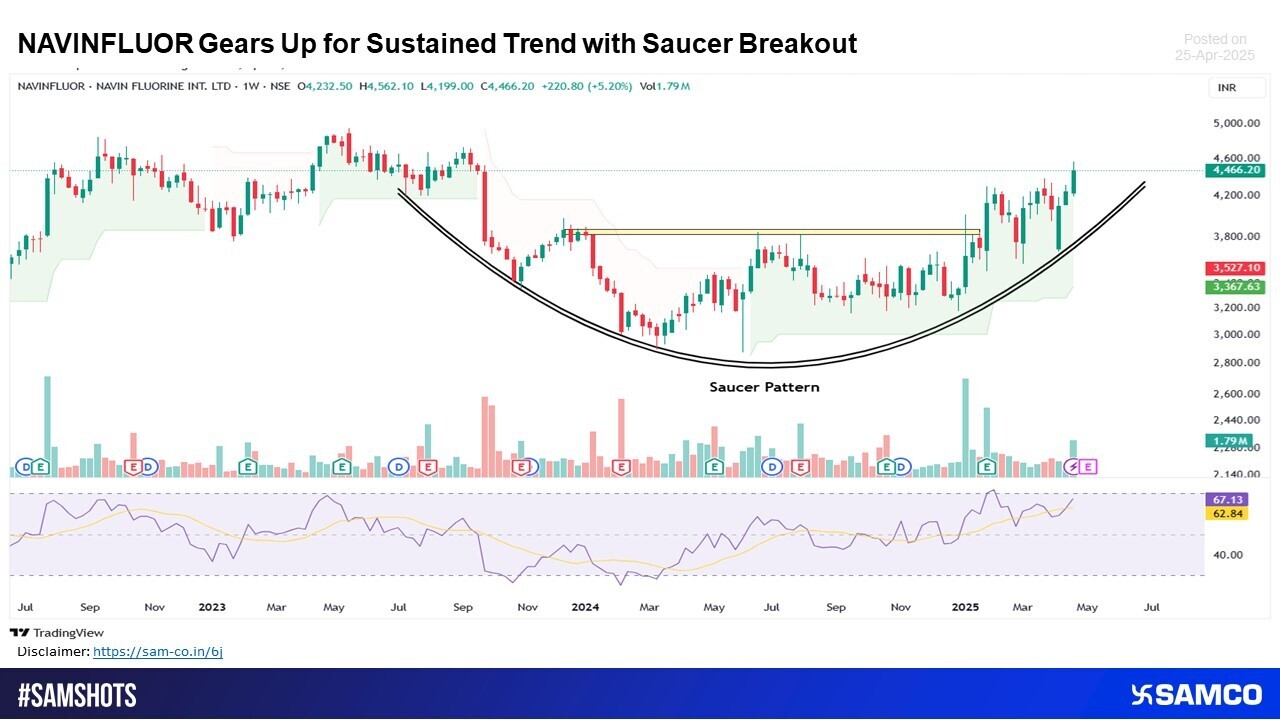 NAVINFLUOR Builds Momentum with Strong Weekly Breakout