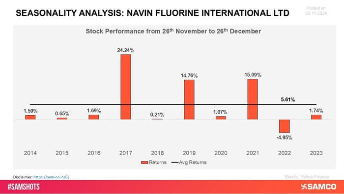 Navin Fluorine has delivered positive returns during this period, likely fueled by increased demand for its specialty chemicals and fluorochemicals across diverse industrial applications.