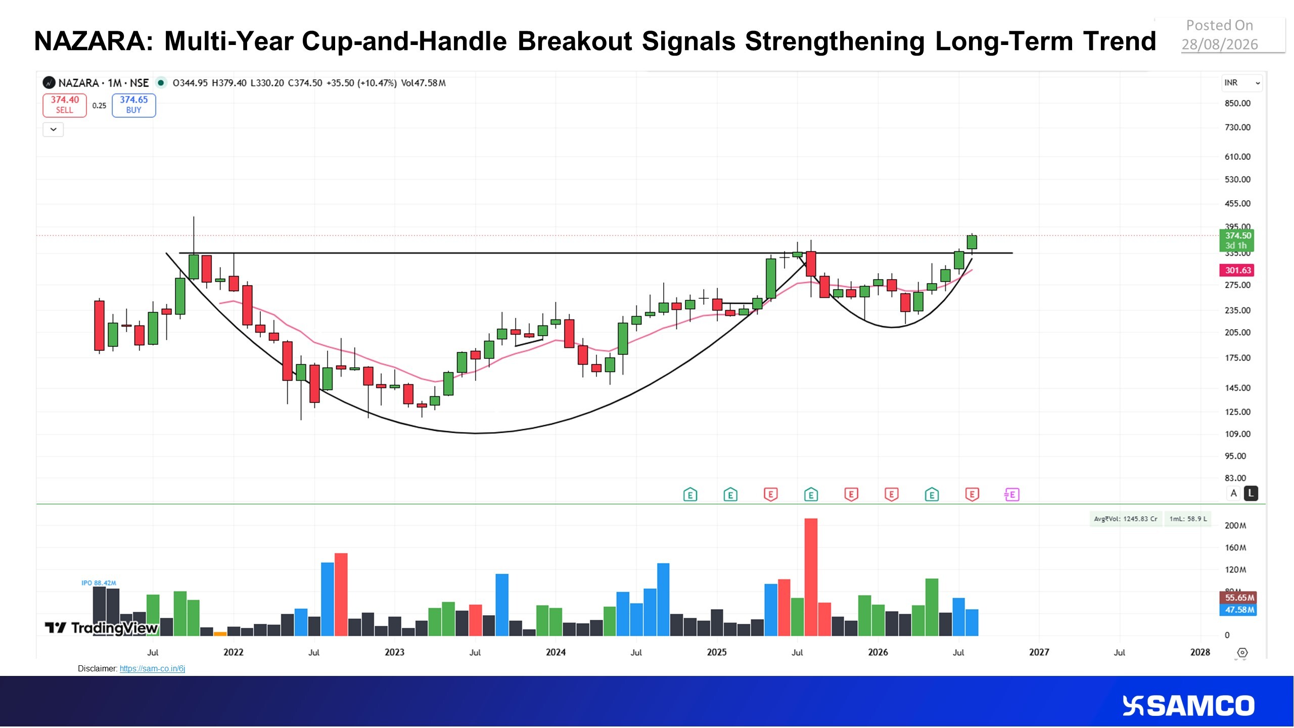 Nazara Technologies: Long Term Consolidation Gives Way to Renewed Structural Strength.