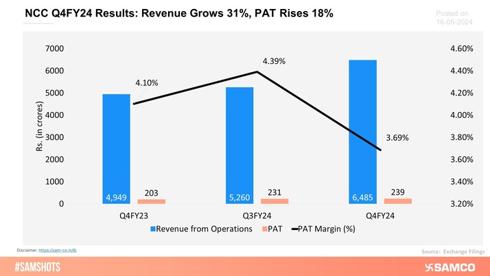 NCC reported robust set of Q4FY24 results.