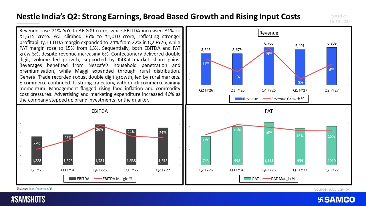 Nestle India: Profit Up 36%, EBITDA Margin Expands to 24%.
