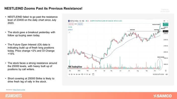 NESTLEIND zoomed past its previous resistance with follow up buying supported by rising volumes. A fresh rally is expected in the stock