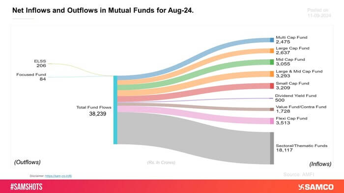 Here is where the investors’ money routed across the funds: