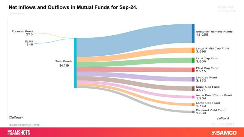 The below chart presents the fund flows for the month of Sep-24.