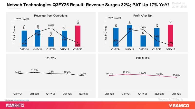 A trend analysis of Netweb Technologies’ quarterly results