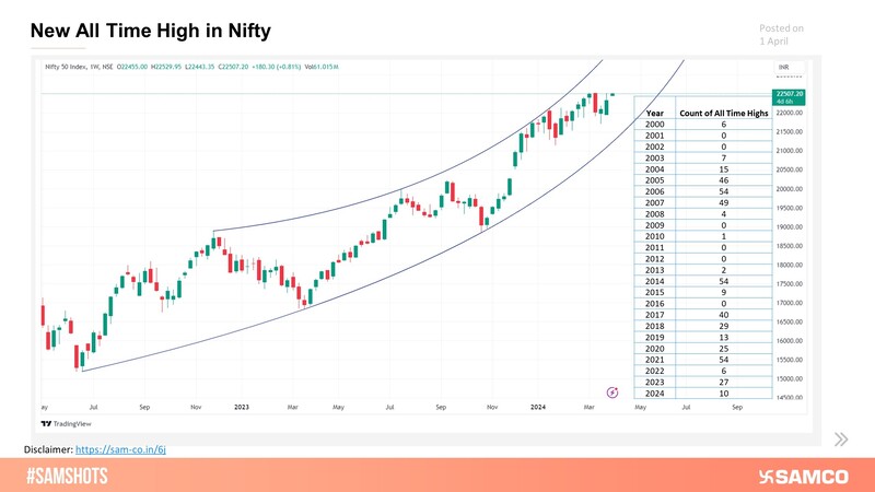 Nifty 50 made a new all-time high on April 01, 2024. Until now, it has hit 10 new all-time highs in 2024.