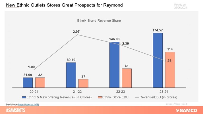 The chart below explains the potential gains to Raymond from launching 100 ethnic stores in FY25.