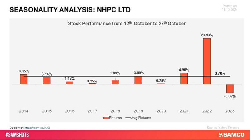 NHPC has posted consistent positive returns, supported by its stable operations in the hydropower sector. The company’s focus on clean energy and steady project execution has contributed to its sustained market performance.