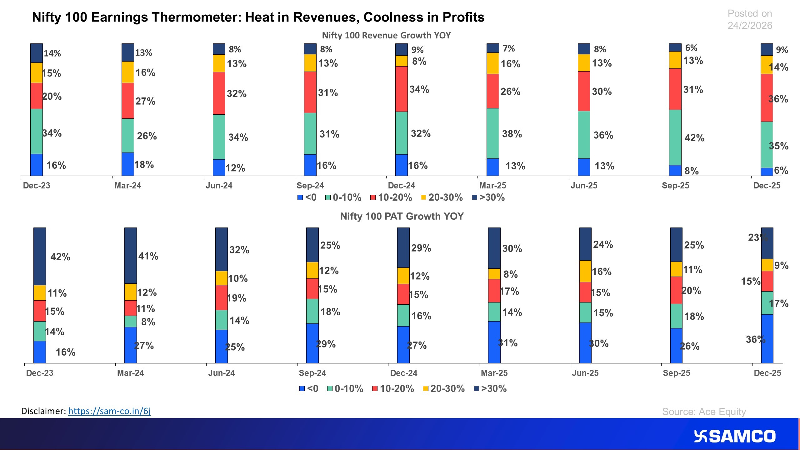 The chart analyses the revenue and PAT Growth for Nifty 100 companies in Q3FY26