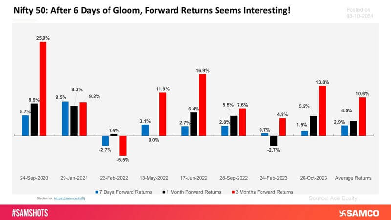 Here’s the 6-day stress test of Nifty 50 returns: 