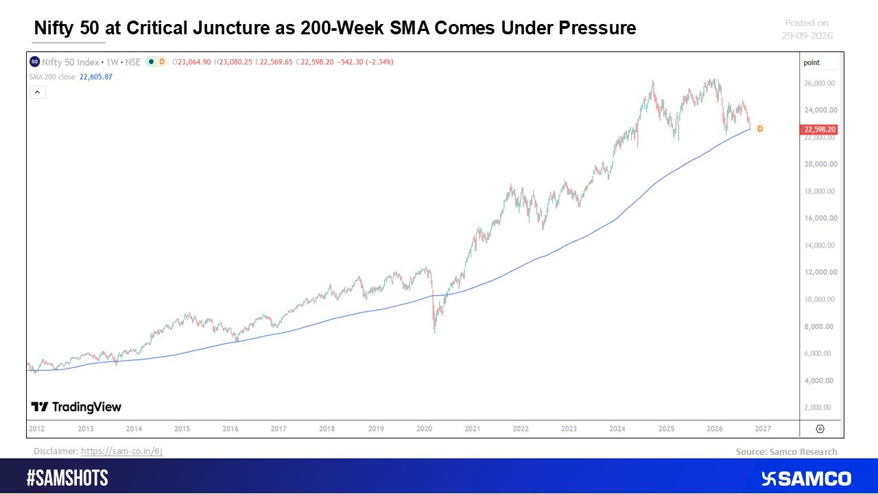 Nifty 50 Nears Key Level as 200-Week Simple Moving Average Faces Pressure.
