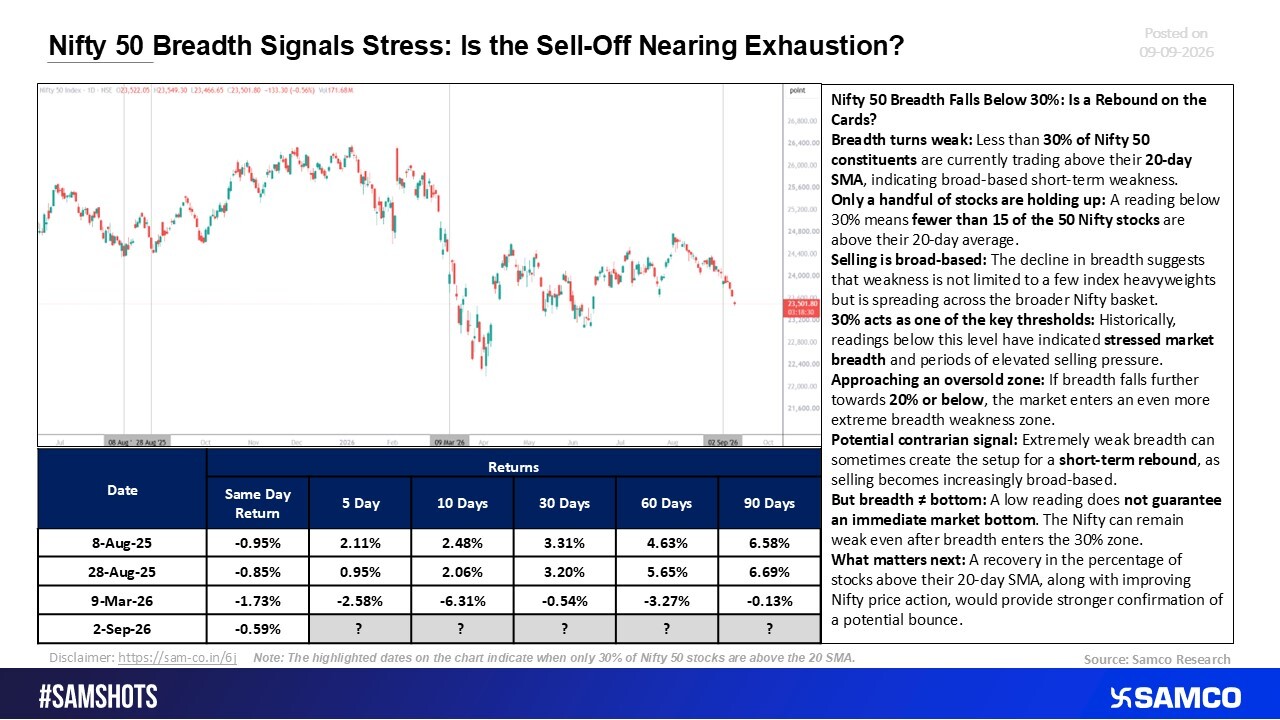 Nifty 50 Breadth Under Pressure: Is a Reversal Near?